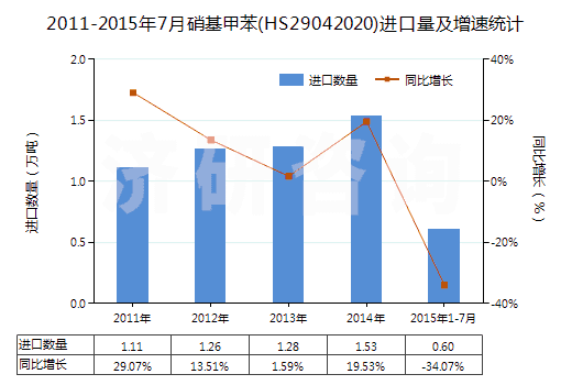 2011-2015年7月硝基甲苯(HS29042020)進(jìn)口量及增速統(tǒng)計(jì)